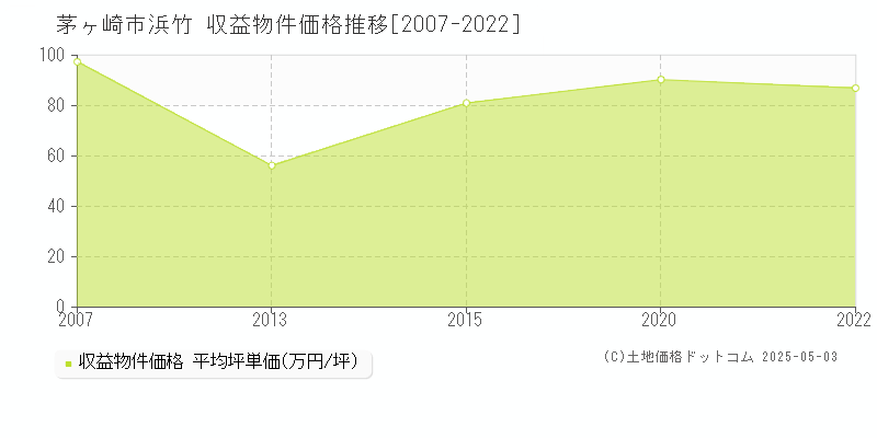 浜竹(茅ヶ崎市)の収益物件価格推移グラフ(坪単価)[2007-2022年]