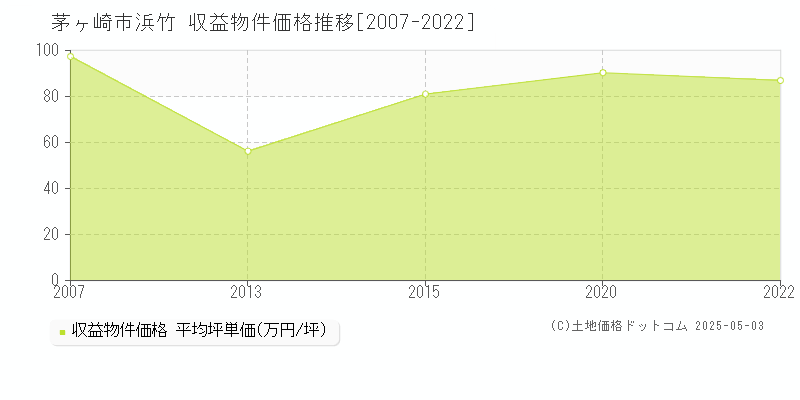 茅ヶ崎市浜竹の収益物件取引事例推移グラフ 