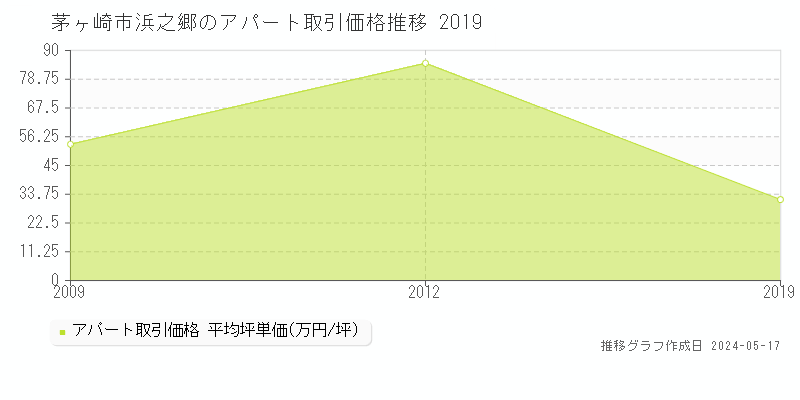 茅ヶ崎市浜之郷のアパート取引事例推移グラフ 