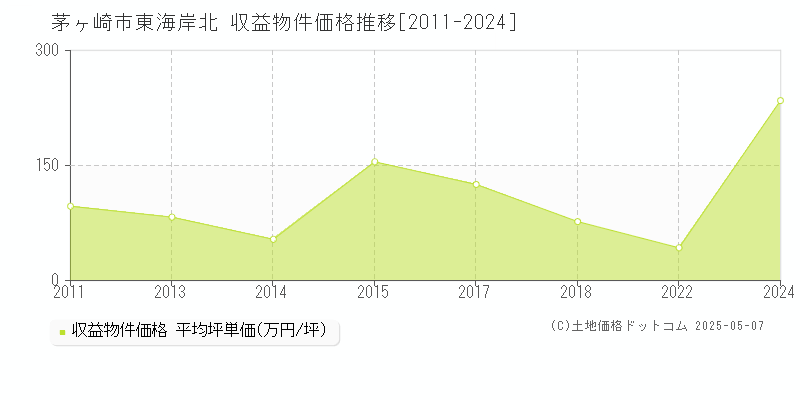 東海岸北(茅ヶ崎市)の収益物件価格推移グラフ(坪単価)[2011-2024年]