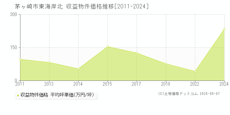 茅ヶ崎市東海岸北の収益物件取引事例推移グラフ 