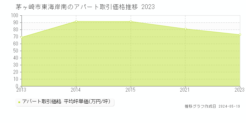 茅ヶ崎市東海岸南のアパート価格推移グラフ 