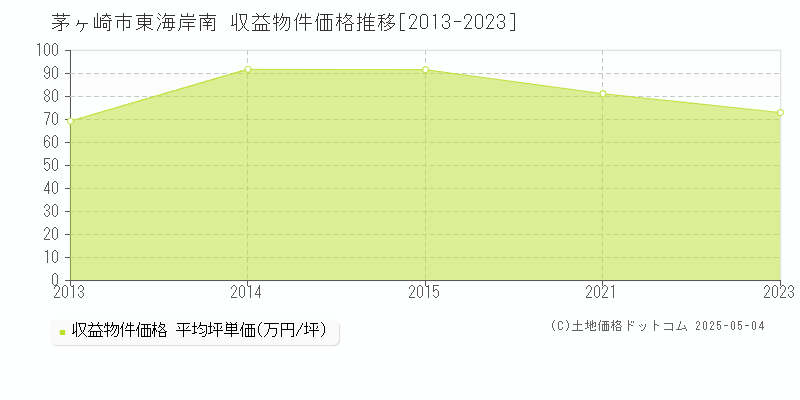 東海岸南(茅ヶ崎市)の収益物件価格推移グラフ(坪単価)[2013-2023年]