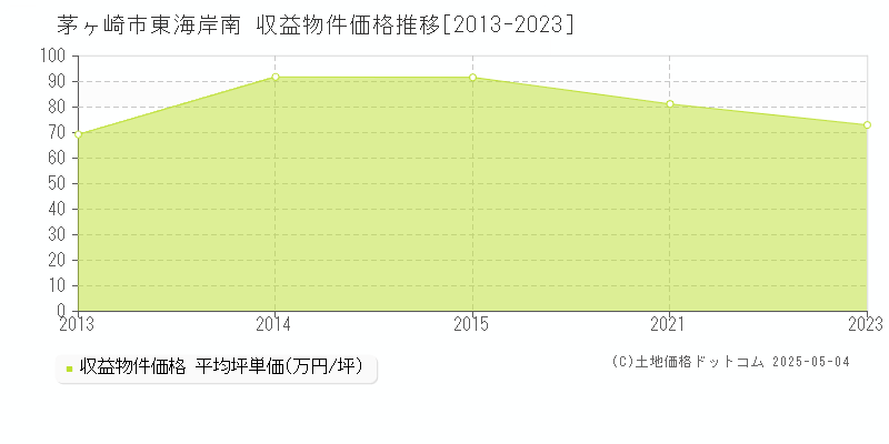 茅ヶ崎市東海岸南のアパート価格推移グラフ 