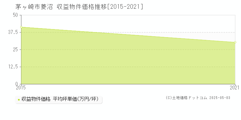 菱沼(茅ヶ崎市)の収益物件価格推移グラフ(坪単価)[2015-2021年]