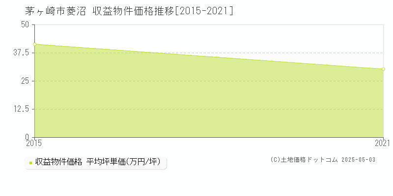 茅ヶ崎市菱沼のアパート取引事例推移グラフ 