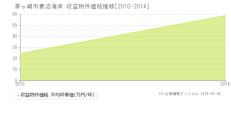 菱沼海岸(茅ヶ崎市)の収益物件価格推移グラフ(坪単価)[2010-2014年]