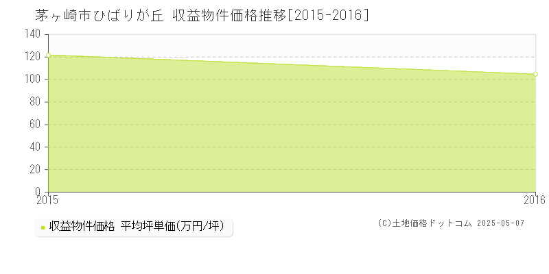 ひばりが丘(茅ヶ崎市)の収益物件価格推移グラフ(坪単価)[2015-2016年]