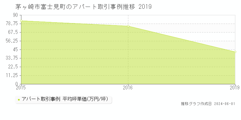 茅ヶ崎市富士見町の収益物件取引事例推移グラフ 