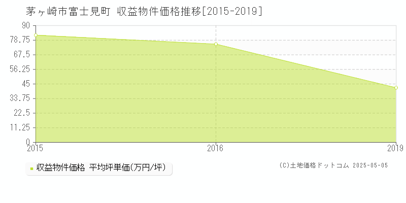 富士見町(茅ヶ崎市)の収益物件価格推移グラフ(坪単価)[2015-2019年]