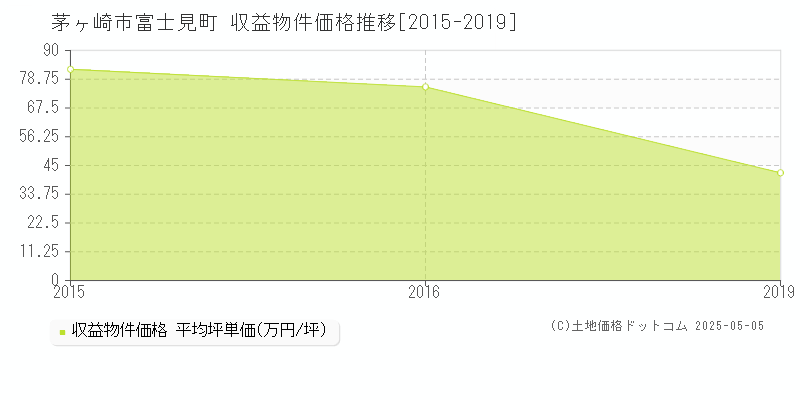 茅ヶ崎市富士見町のアパート価格推移グラフ 