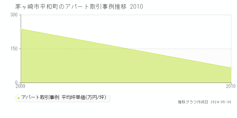 茅ヶ崎市平和町のアパート価格推移グラフ 