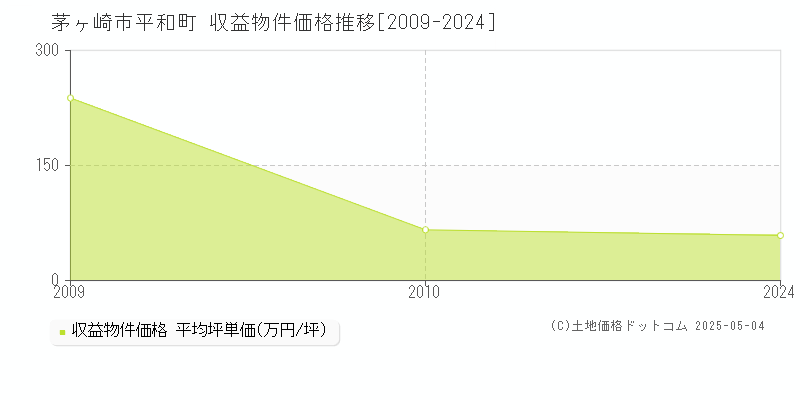 平和町(茅ヶ崎市)の収益物件価格推移グラフ(坪単価)[2009-2024年]