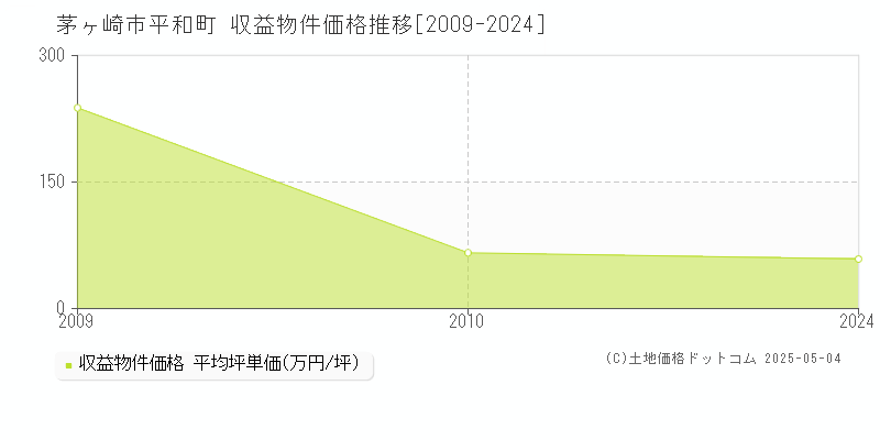 茅ヶ崎市平和町のアパート価格推移グラフ 