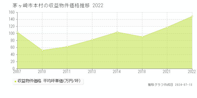 茅ヶ崎市本村のアパート価格推移グラフ 