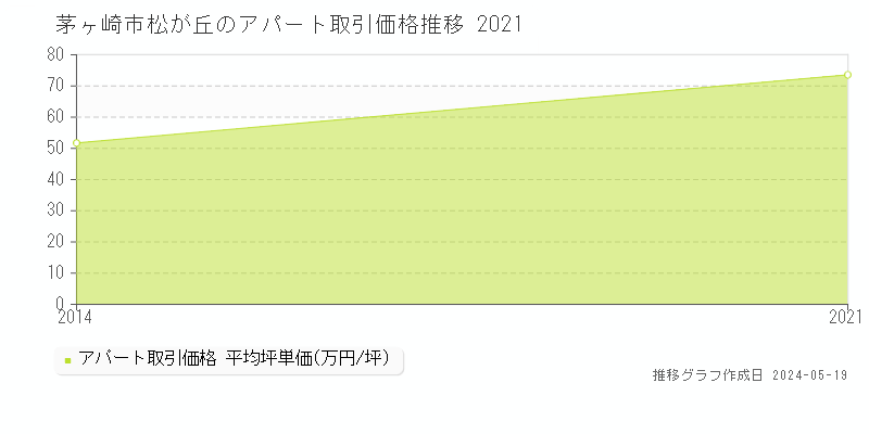 茅ヶ崎市松が丘のアパート取引事例推移グラフ 