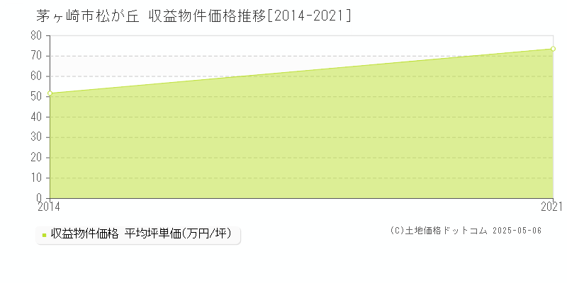松が丘(茅ヶ崎市)の収益物件価格推移グラフ(坪単価)[2014-2021年]