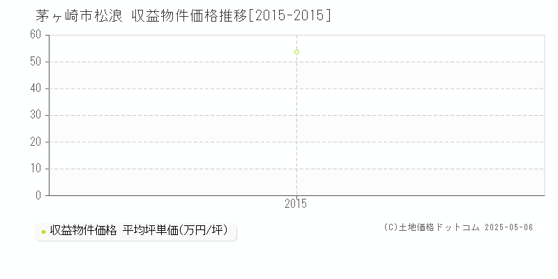 松浪(茅ヶ崎市)の収益物件価格推移グラフ(坪単価)[2015-2015年]