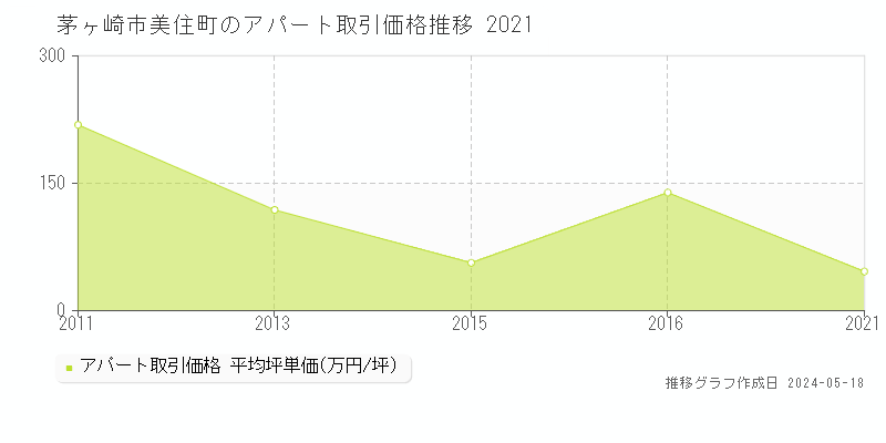 茅ヶ崎市美住町のアパート価格推移グラフ 