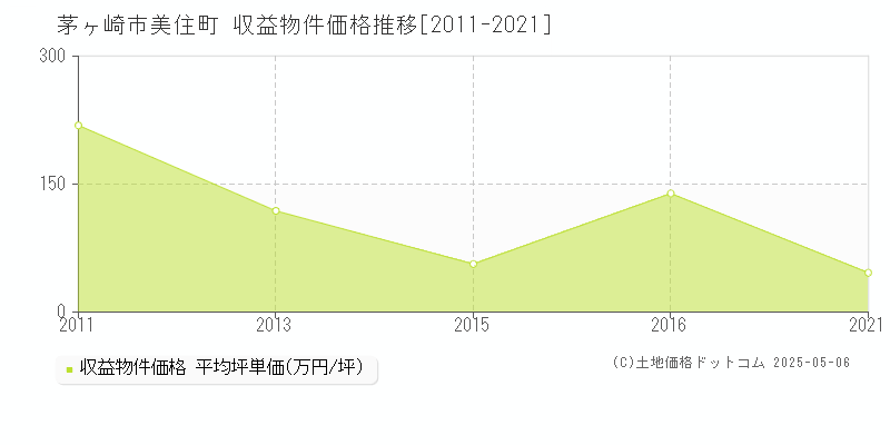 美住町(茅ヶ崎市)の収益物件価格推移グラフ(坪単価)[2011-2021年]