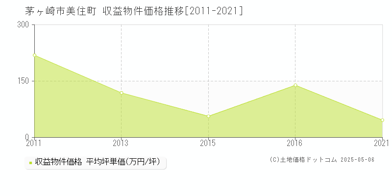 茅ヶ崎市美住町のアパート価格推移グラフ 