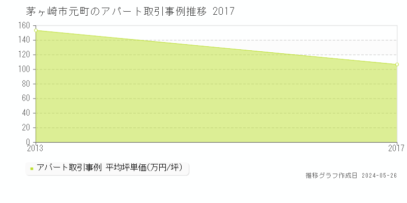 茅ヶ崎市元町のアパート価格推移グラフ 