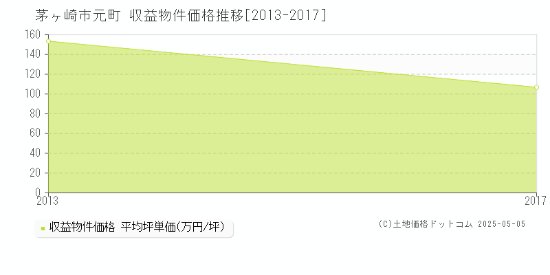 元町(茅ヶ崎市)の収益物件価格推移グラフ(坪単価)[2013-2017年]