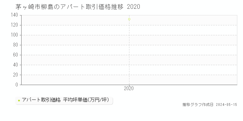 茅ヶ崎市柳島のアパート価格推移グラフ 