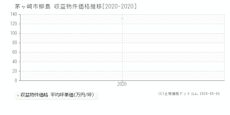 柳島(茅ヶ崎市)の収益物件価格推移グラフ(坪単価)[2020-2020年]