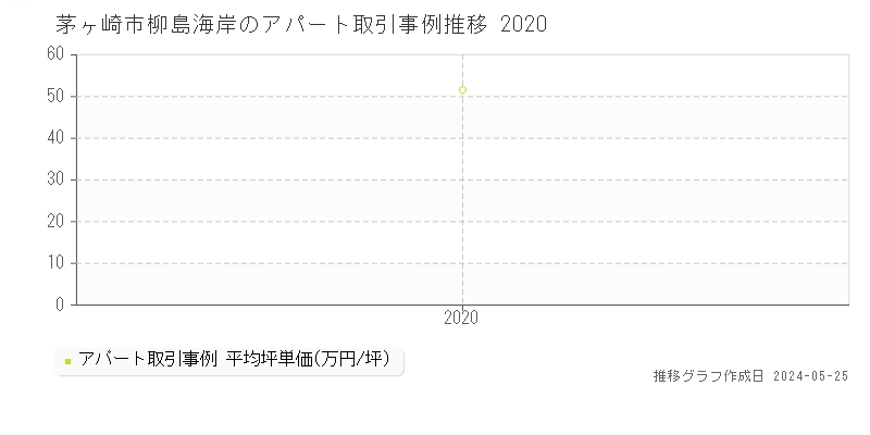 茅ヶ崎市柳島海岸のアパート価格推移グラフ 