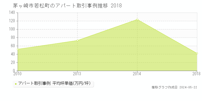 茅ヶ崎市若松町のアパート価格推移グラフ 