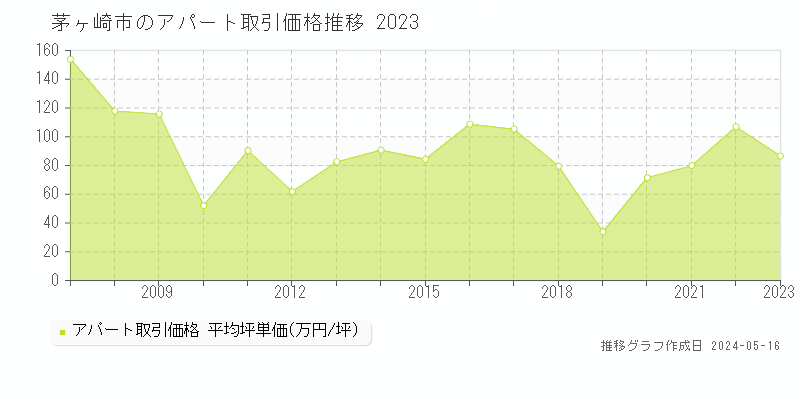 茅ヶ崎市の収益物件取引事例推移グラフ 