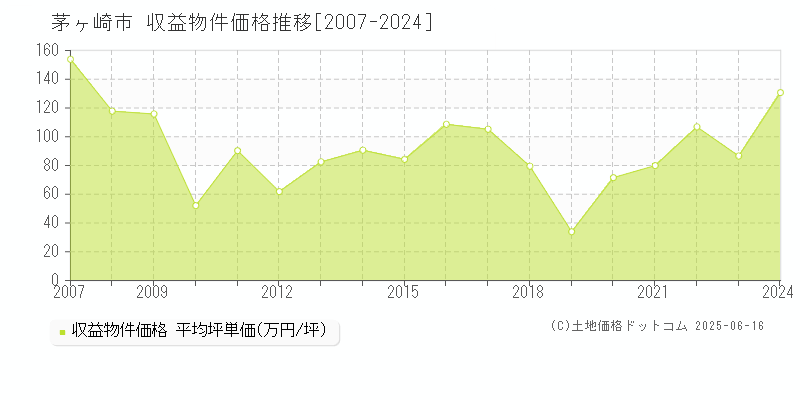 茅ヶ崎市(神奈川県)の収益物件価格推移グラフ(坪単価)[2007-2024年]