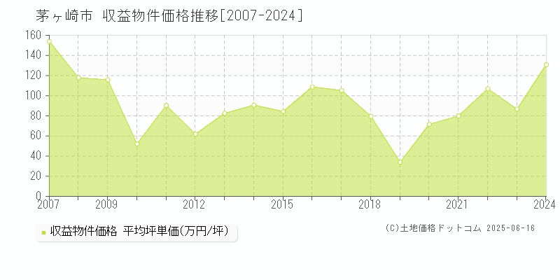 茅ヶ崎市のアパート価格推移グラフ 