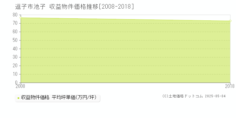 池子(逗子市)の収益物件価格推移グラフ(坪単価)[2008-2018年]
