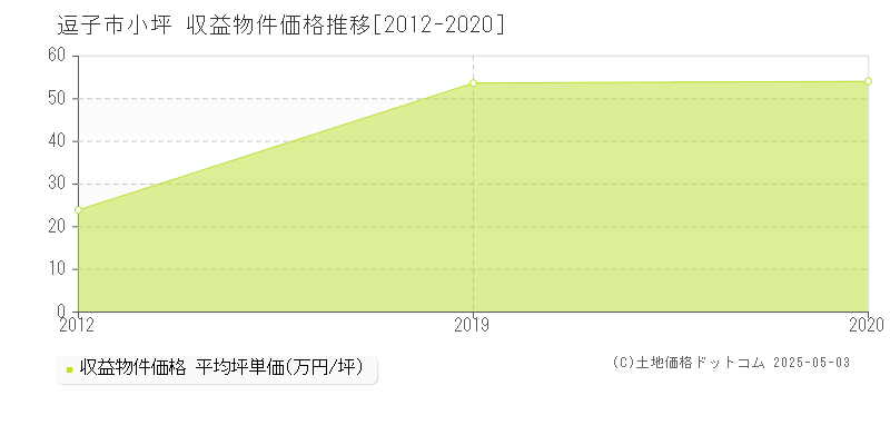 小坪(逗子市)の収益物件価格推移グラフ(坪単価)[2012-2020年]