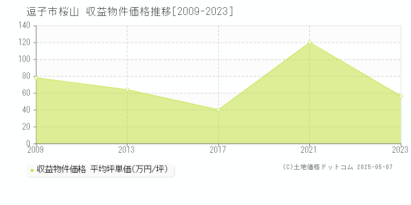 桜山(逗子市)の収益物件価格推移グラフ(坪単価)[2009-2023年]