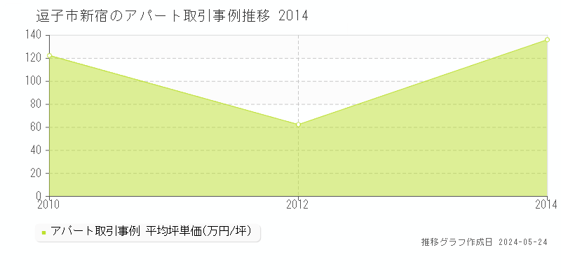 逗子市新宿のアパート価格推移グラフ 