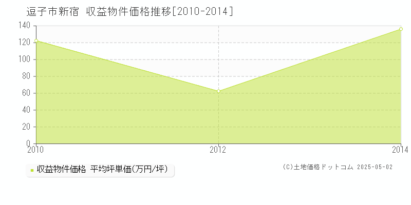 新宿(逗子市)の収益物件価格推移グラフ(坪単価)[2010-2014年]