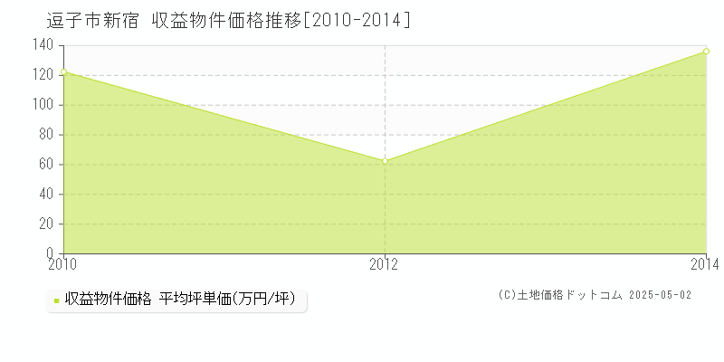 逗子市新宿のアパート価格推移グラフ 