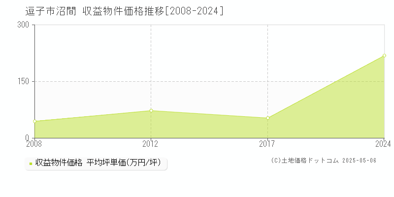 沼間(逗子市)の収益物件価格推移グラフ(坪単価)[2008-2024年]