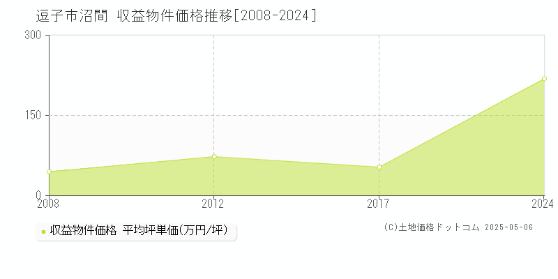 逗子市沼間のアパート価格推移グラフ 