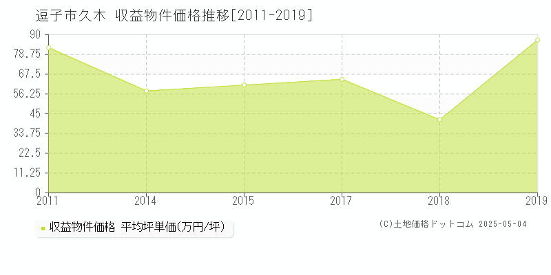 逗子市久木のアパート取引事例推移グラフ 