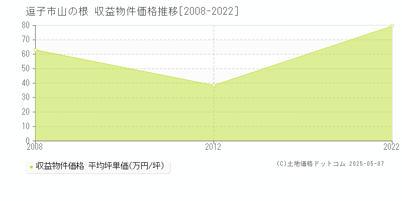 山の根(逗子市)の収益物件価格推移グラフ(坪単価)[2008-2022年]