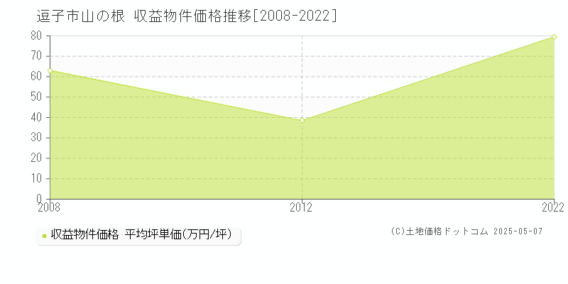 逗子市山の根のアパート価格推移グラフ 