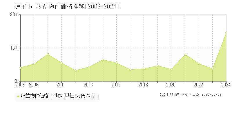 逗子市(神奈川県)の収益物件価格推移グラフ(坪単価)[2008-2024年]