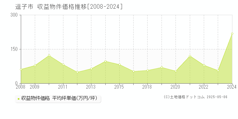 逗子市のアパート価格推移グラフ 