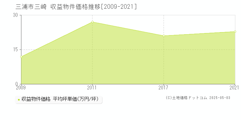 三崎(三浦市)の収益物件価格推移グラフ(坪単価)[2009-2021年]