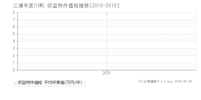 宮川町(三浦市)の収益物件価格推移グラフ(坪単価)[2018-2018年]