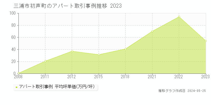 三浦市初声町のアパート価格推移グラフ 